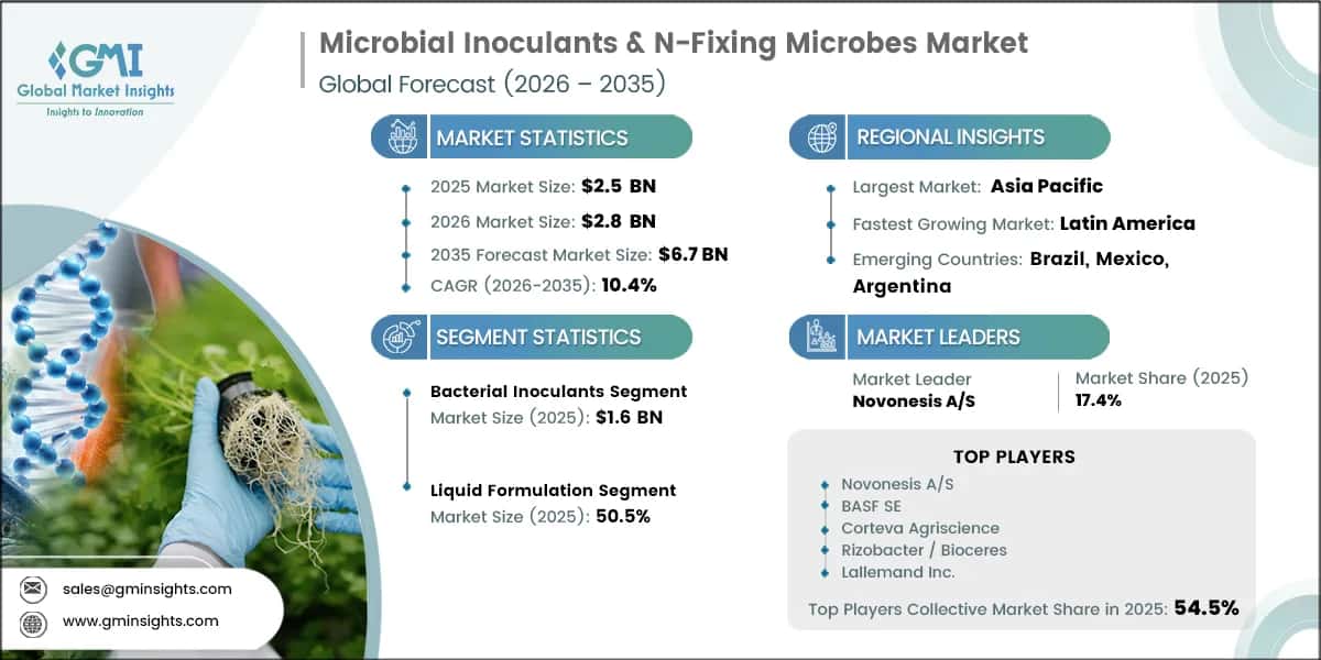 Microbial Inoculants & N-Fixing Microbes Market Research Report
