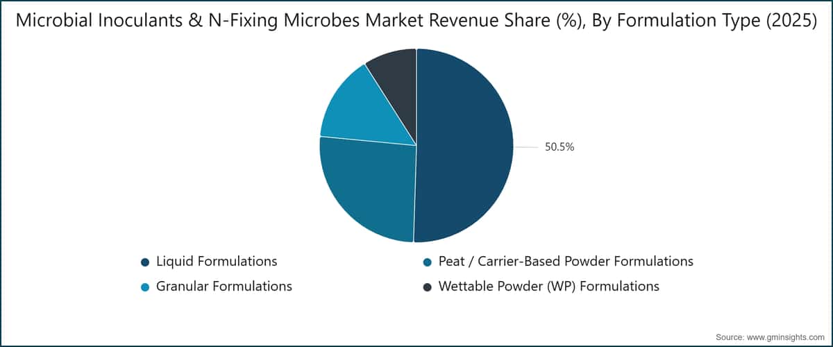 Microbial Inoculants & N-Fixing Microbes Market Revenue Share (%), By Formulation Type (2025)