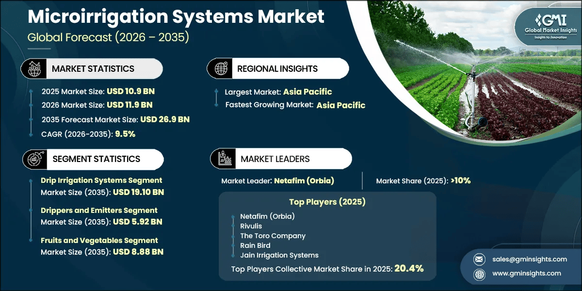 Microirrigation Systems Market Research Report