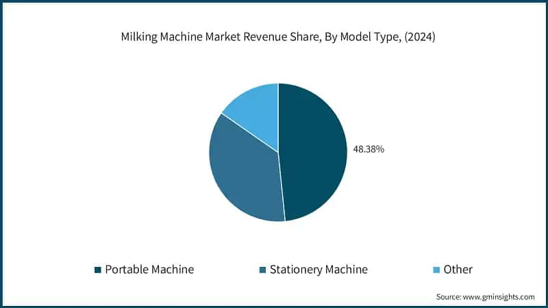 Milking Machine Market Revenue Share, By Model Type, (2024)