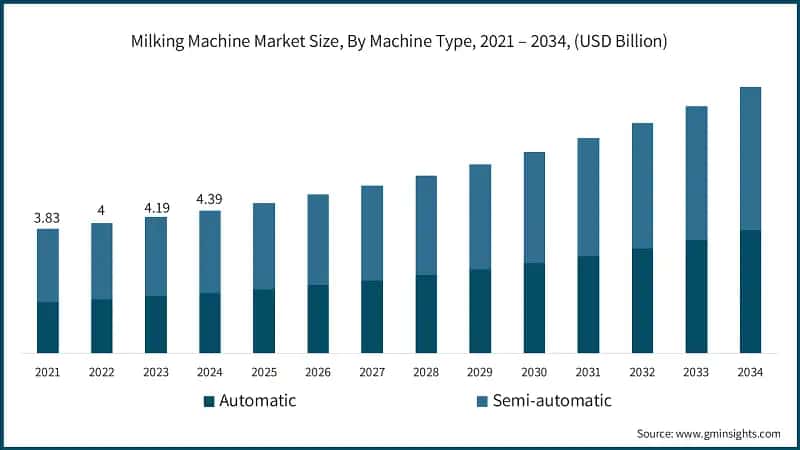 Milking Machine Market Size, By Machine Type, 2021 – 2034, (USD Billion)