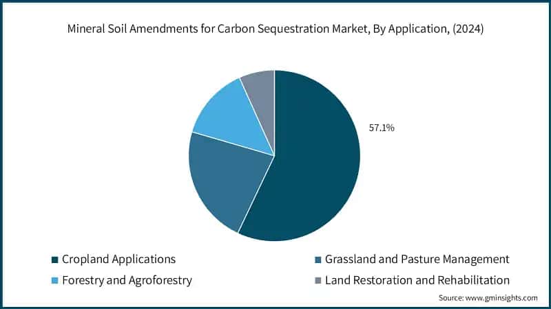 Mineral Soil Amendments for Carbon Sequestration Market, By Application, (2024)