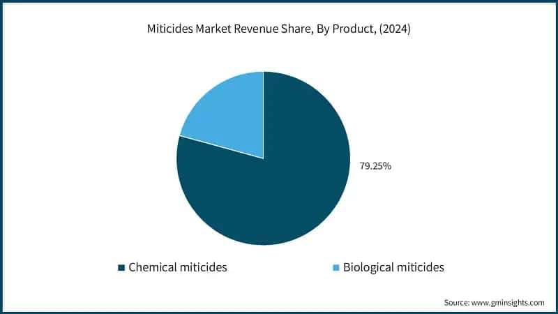 Miticides Market Revenue Share, By Product, (2024)