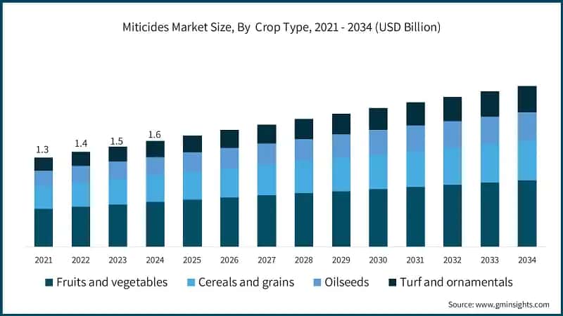 Miticides Market Size, By&nbsp; Crop Type, 2021 - 2034 (USD Billion)
