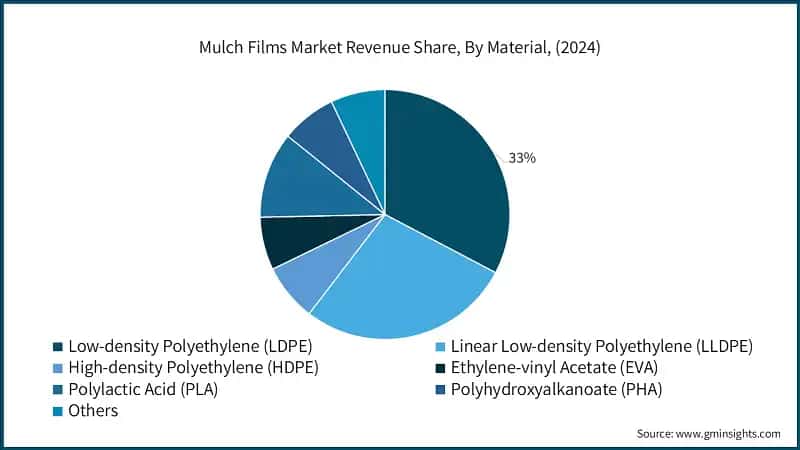 Mulch Films Market Revenue Share, By Material, (2024)