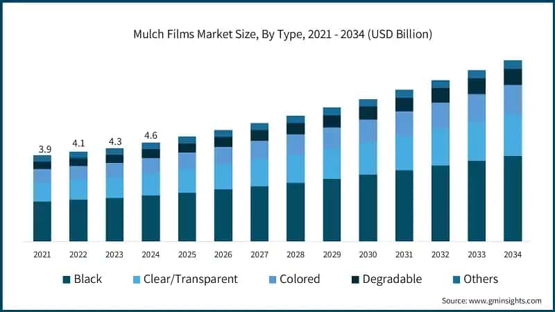 Mulch Films Market Size, By Type, 2021 - 2034 (USD Billion)