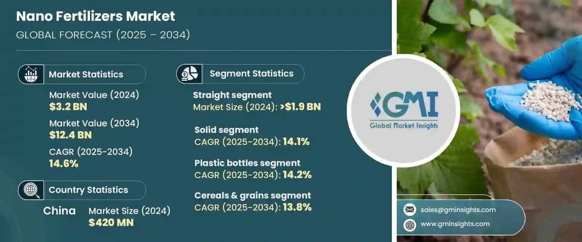Nano Fertilizers Market