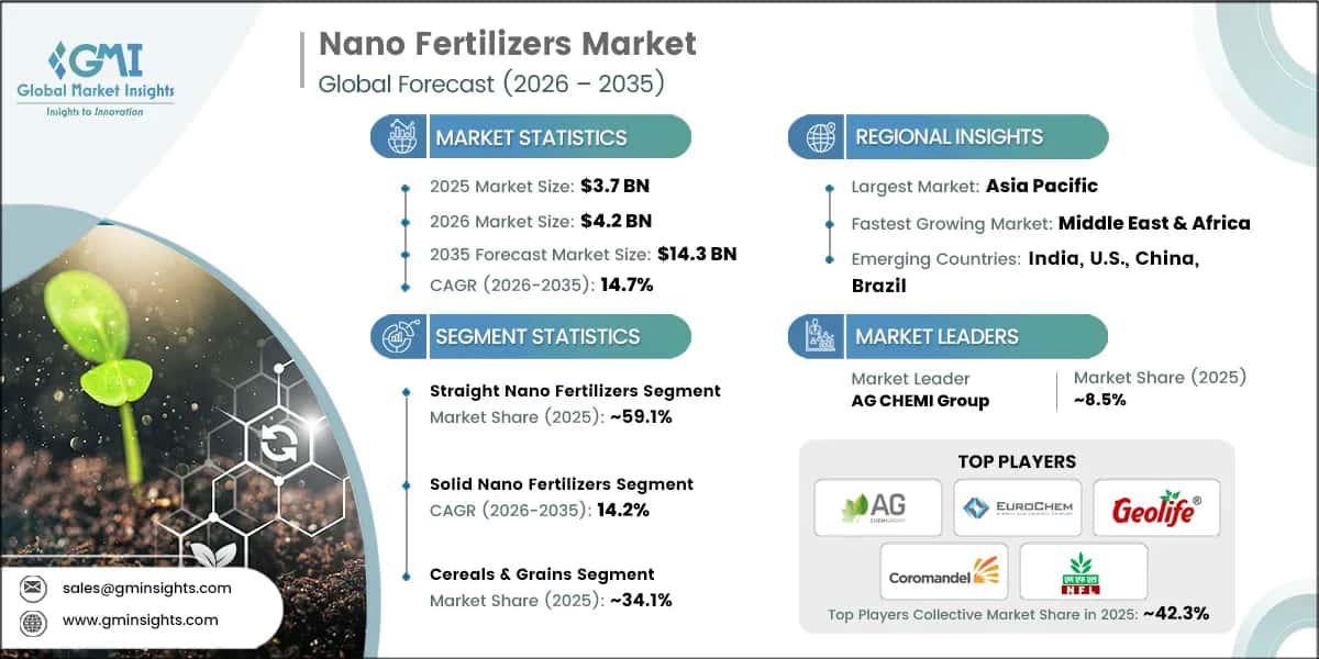Nano Fertilizers Market Research Report
