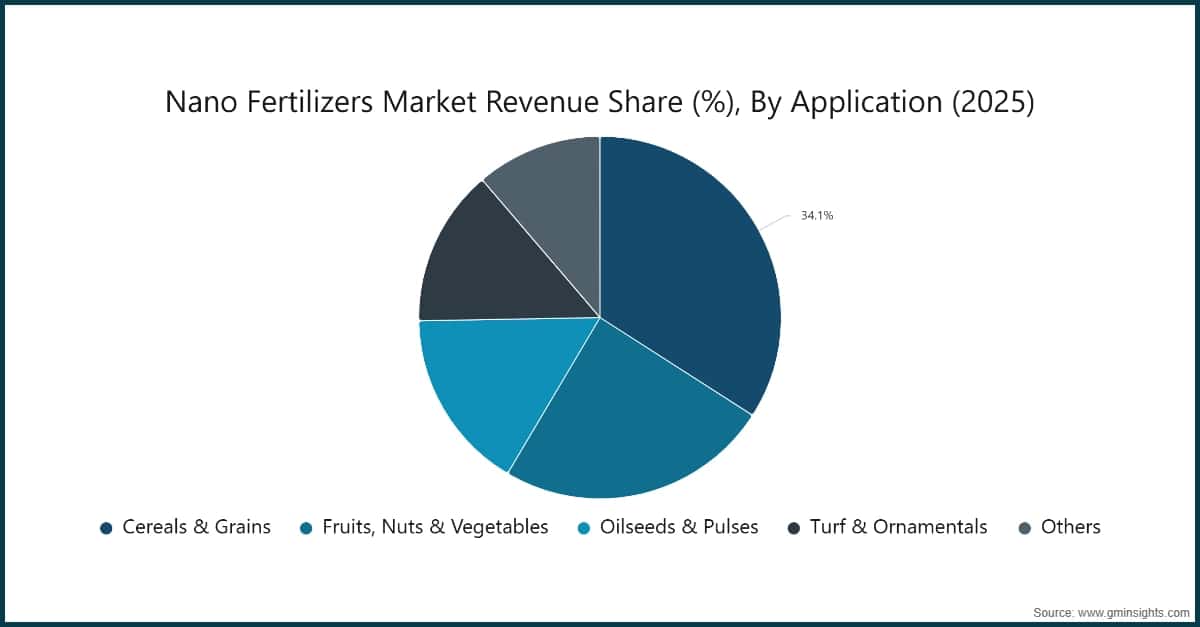 Chart: Nano Fertilizers Market Revenue Share (%), By Application (2025)