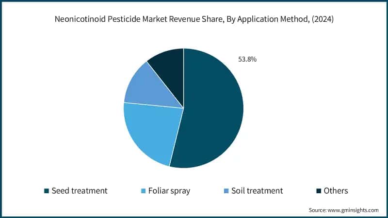 Neonicotinoid Pesticide Market Revenue Share, By Application Method, (2024)