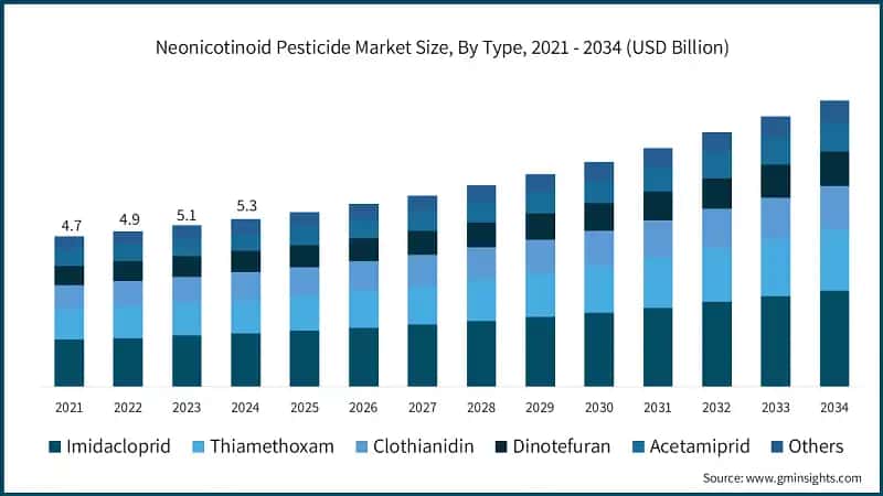 Neonicotinoid Pesticide Market Size, By Type, 2021 - 2034 (USD Billion)