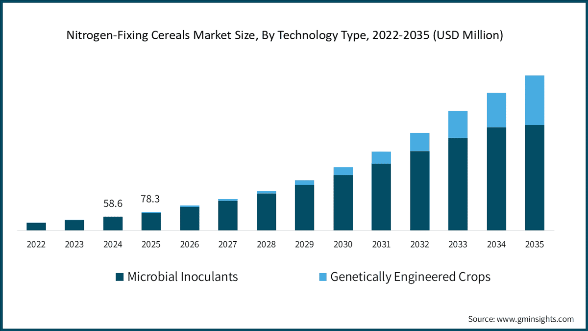 固氮谷物市场规模，按技术类型，2022～2035年（百万美元）