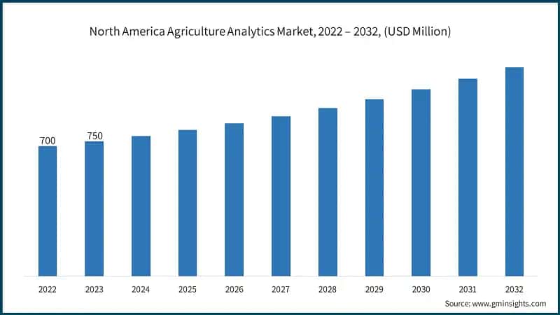 North America Agriculture Analytics Market, 2022 – 2032, (USD Million)