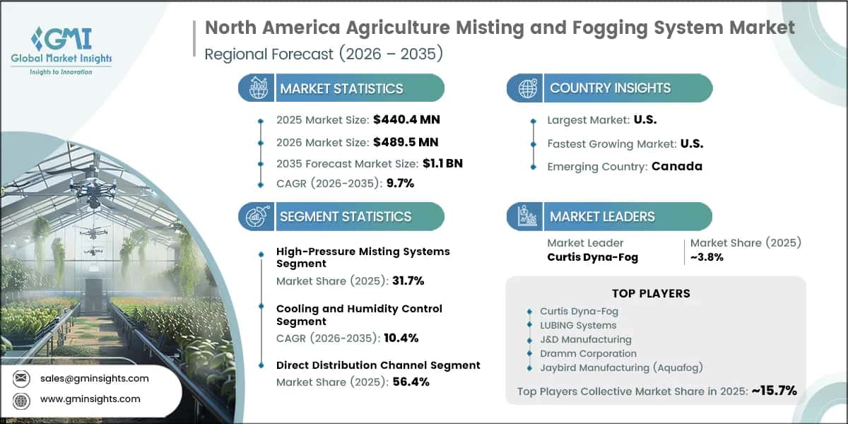 North America Agriculture Misting and Fogging System Market Research Report