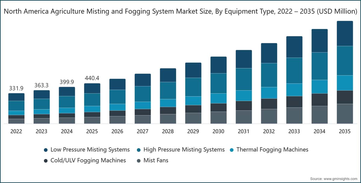 North America Agriculture Misting and Fogging System Market Size, By Equipment Type, 2022 – 2035 (USD Million)
