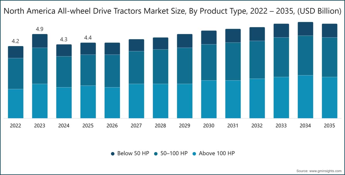北米全輪駆動トラクター市場規模、製品タイプ別、2022〜2035年（10億米ドル単位）