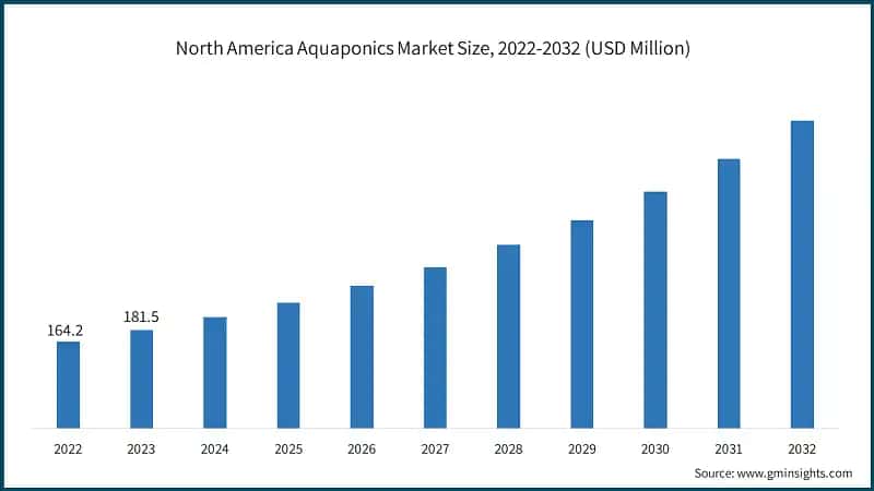 North America Aquaponics Market Size, 2022-2032 (USD Million)