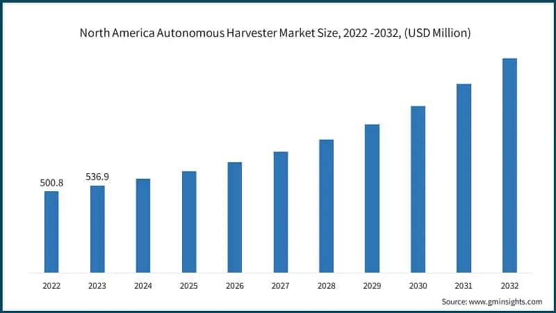 North America Autonomous Harvester Market Size, 2022 -2032, (USD Million)