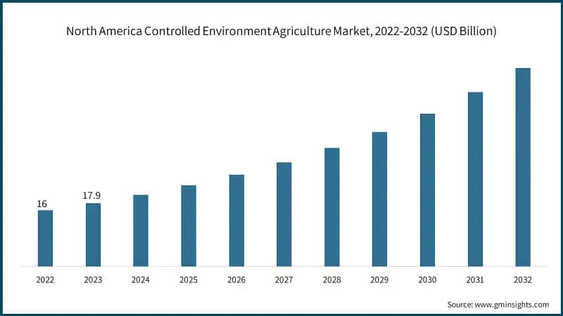 North America Controlled Environment Agriculture Market, 2022-2032 (USD Billion)