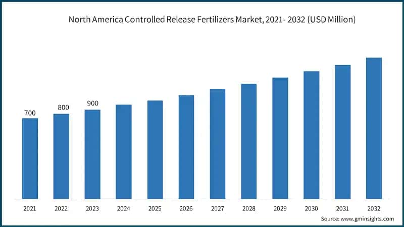  North America Controlled Release Fertilizers Market, 2021- 2032 (USD Million)