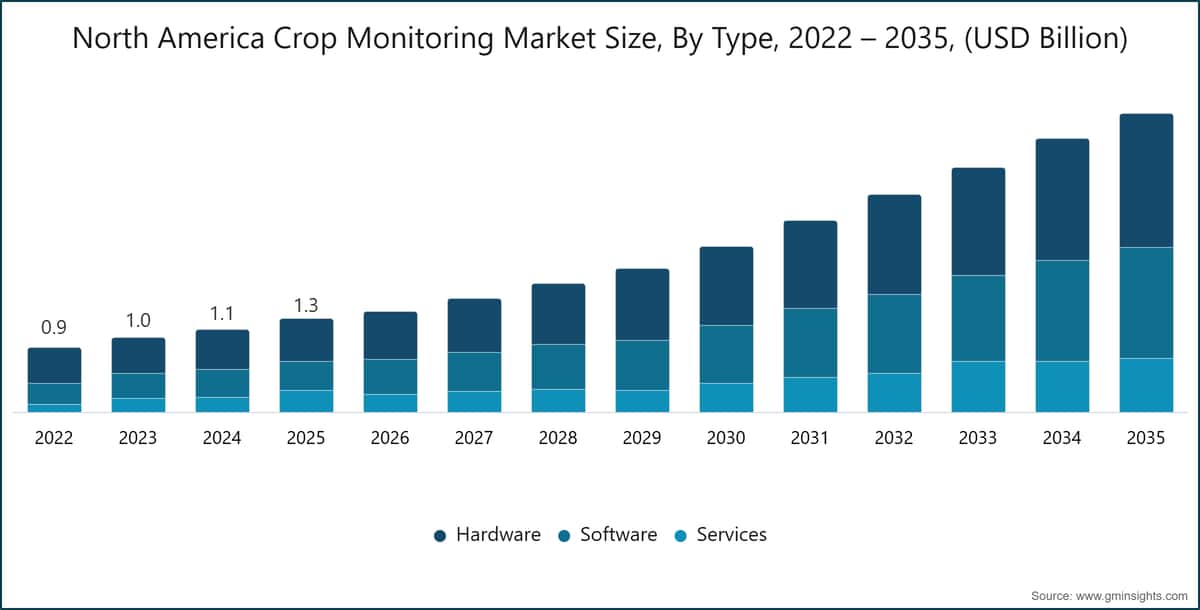North America Crop Monitoring Market Size, By Type, 2022 – 2035, (USD Billion)