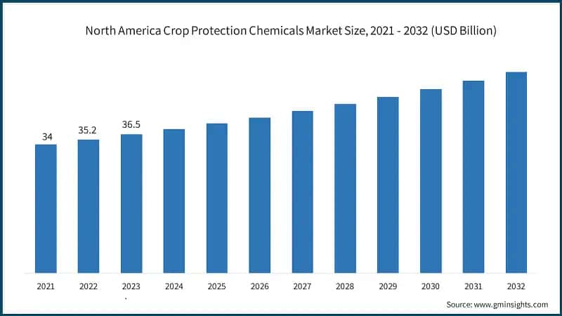 North America Crop Protection Chemicals Market Size, 2021 - 2032 (USD Billion)