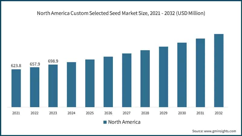 North America Custom Selected Seed Market Size, 2021 - 2032 (USD Million)