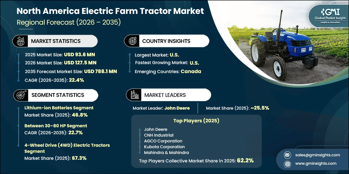 North America Electric Farm Tractor Market Research Report