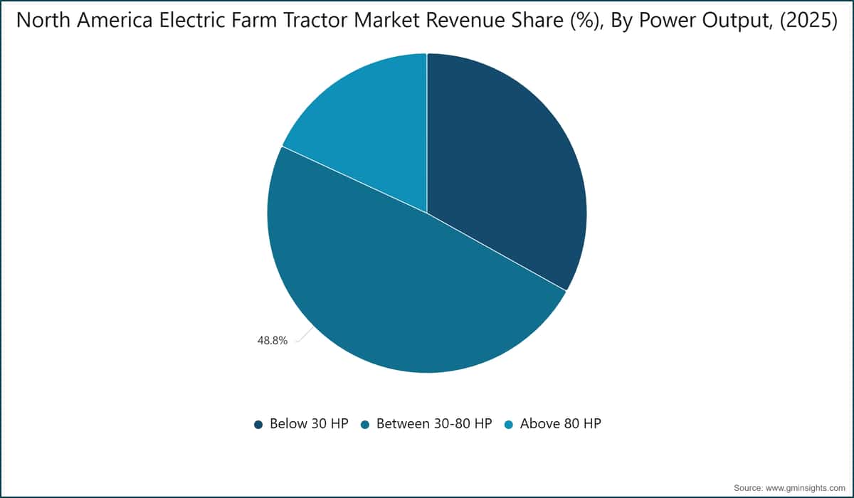  North America Electric Farm Tractor Market Revenue Share (%), By Power Output, (2025)