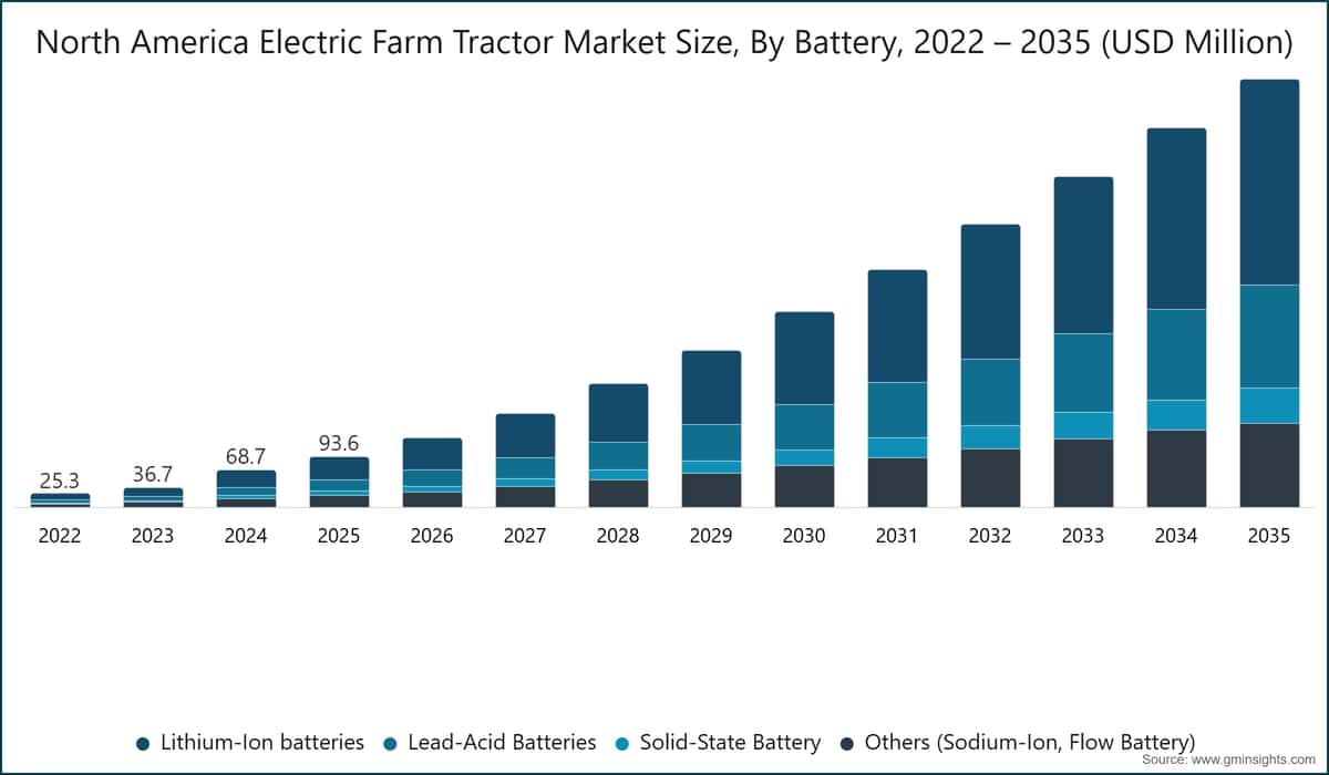 North America Electric Farm Tractor Market Size, By Battery, 2022 – 2035 (USD Million)