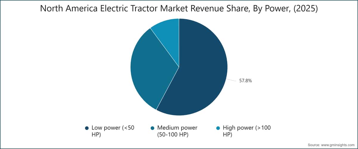 Chart: North America Electric Tractor Market Revenue Share, By Power, (2025)