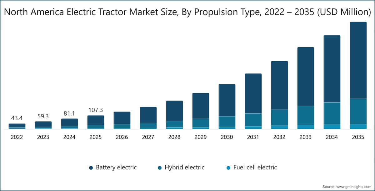 Chart: North America Electric Tractor Market Size, By Propulsion Type, 2022 – 2035 (USD Million)