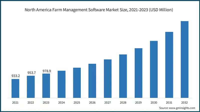 North America Farm Management Software Market Size, 2021-2023 (USD Million)
