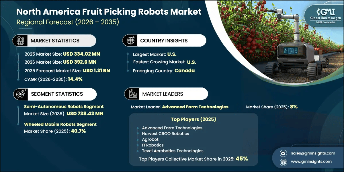 North America Fruit Picking Robots Market Research Report