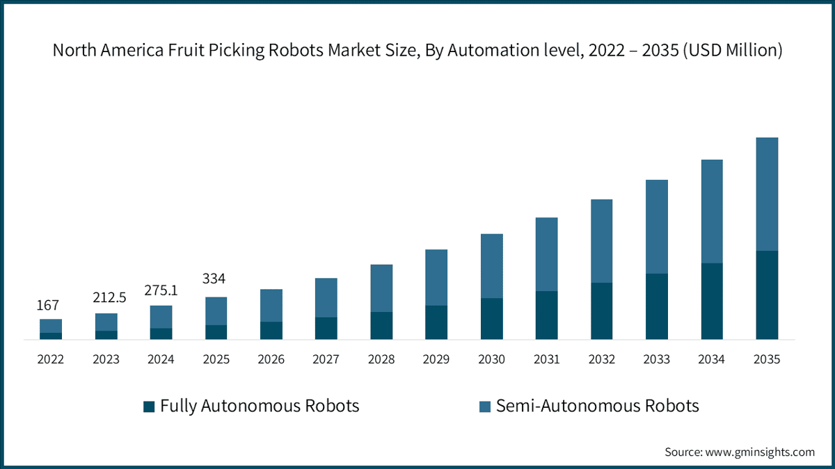 North America Fruit Picking Robots Market Size, By Automation level, 2022 – 2035 (USD Million)