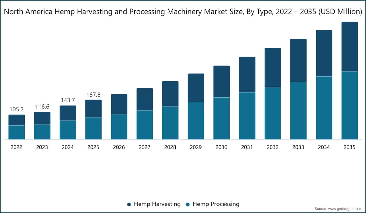 Marktgröße für Hanfernte- und -verarbeitungsmaschinen in Nordamerika nach Typ, 2022–2035 (Millionen USD)
