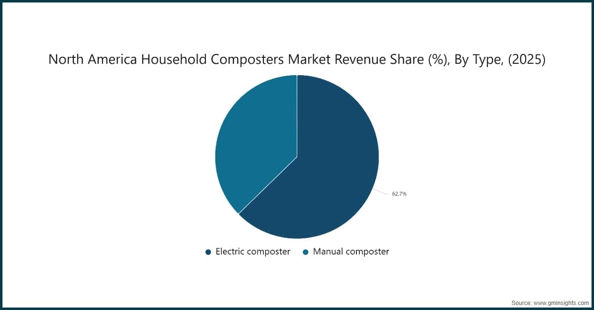 North America Household Composters Market Revenue Share (%), By Type, (2025)