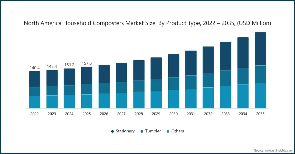 North America Household Composters Market Size, By Product Type, 2022 – 2035, (USD Million)