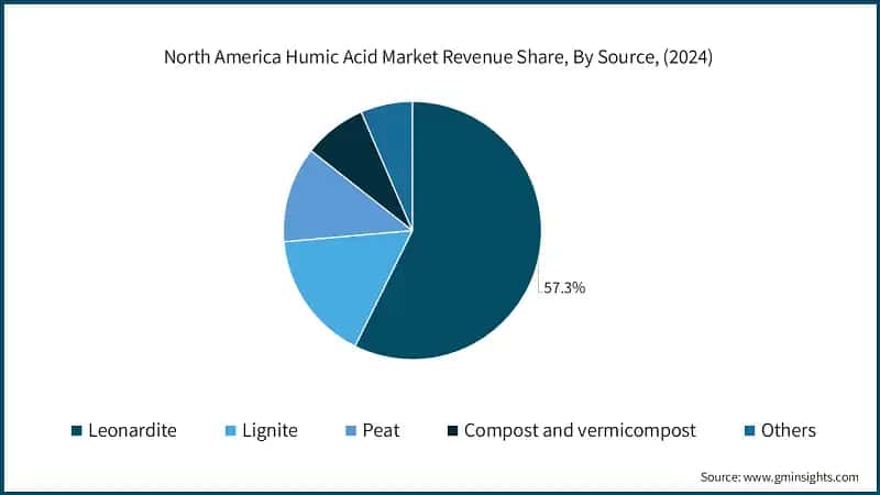 North America Humic Acid Market Revenue Share, By Source, (2024)