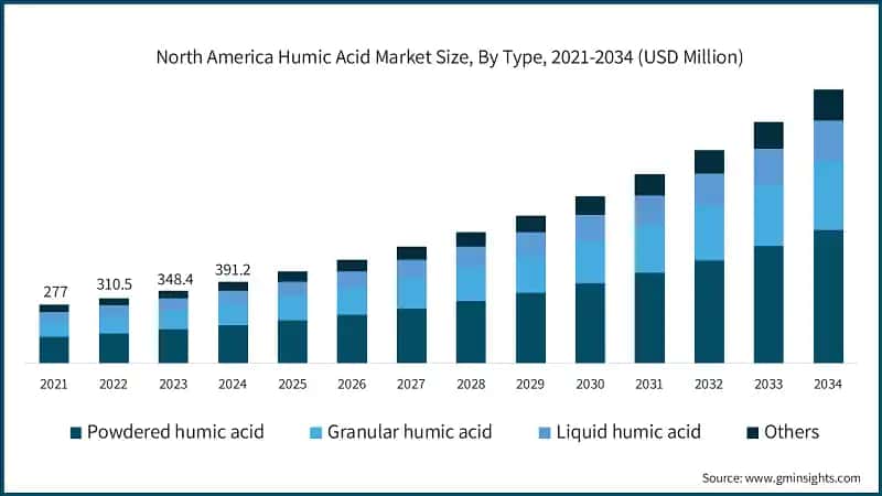 North America Humic Acid Market Size, By Type, 2021-2034 (USD Million)