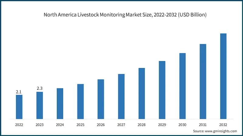 North America Livestock Monitoring Market Size, 2022-2032 (USD Billion)