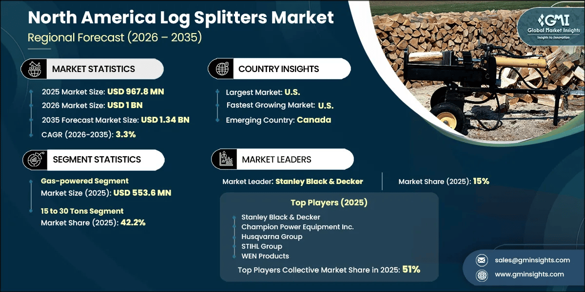 North America Log Splitters Market Research Report