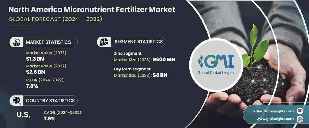 North America Micronutrient Fertilizer Market