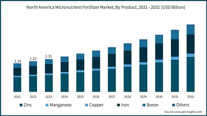 North America Micronutrient Fertilizer Market, By Product, 2021 - 2032 (USD Billion)