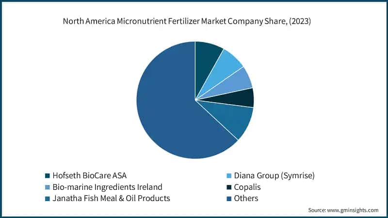 North America Micronutrient Fertilizer Market Company Share, (2023)