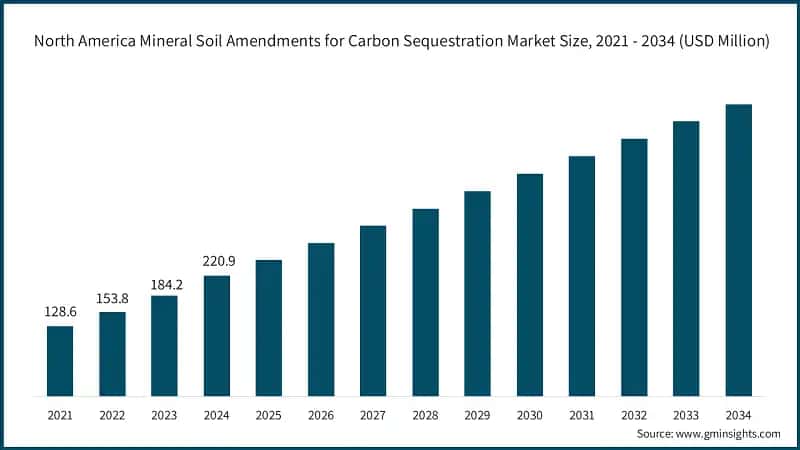 North America Mineral Soil Amendments for Carbon Sequestration Market Size, 2021 - 2034 (USD Million)