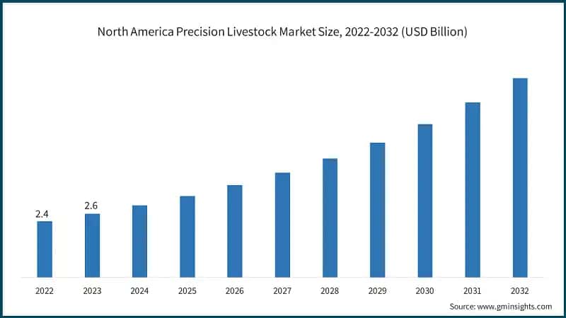 North America Precision Livestock Market Size, 2022-2032 (USD Billion)