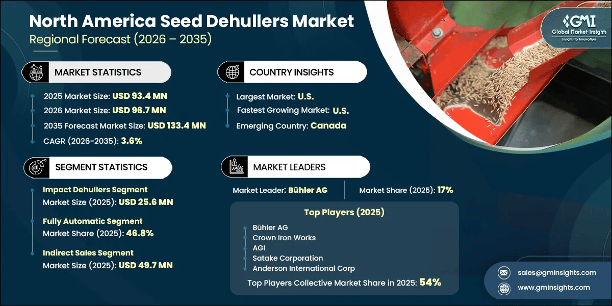 North America Seed Dehullers Market Research Report