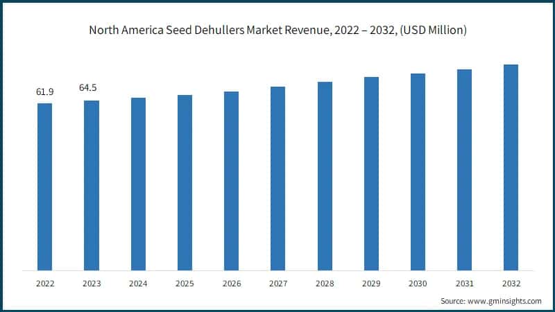 North America Seed Dehullers Market Revenue, 2022 – 2032, (USD Million)