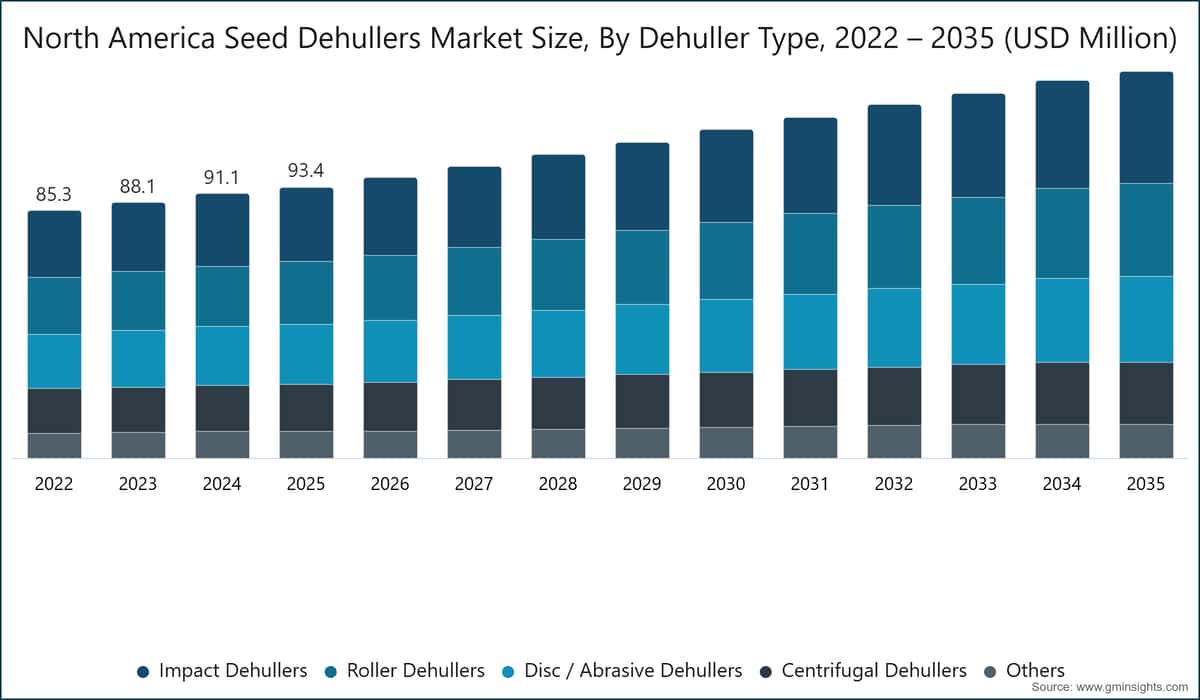 North America Seed Dehullers Market Size, By Dehuller Type, 2022 – 2035 (USD Million)